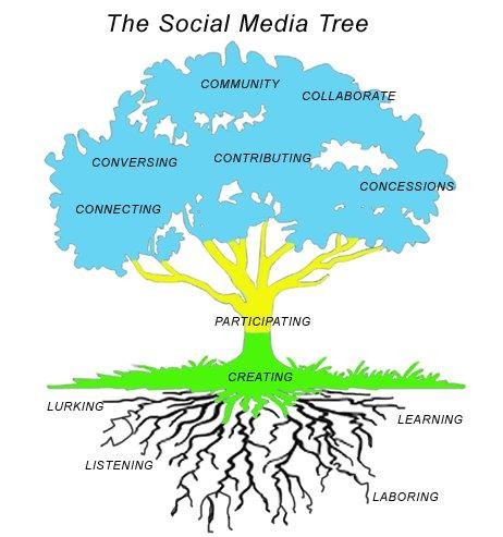 Social-Media-tree.jpg