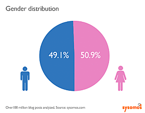 info-viz-blogs-gender-demographics.gif
