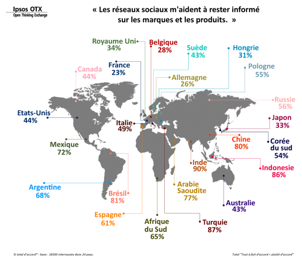 35% des internautes ont déjà posté du contenu sur les réseaux sociaux
