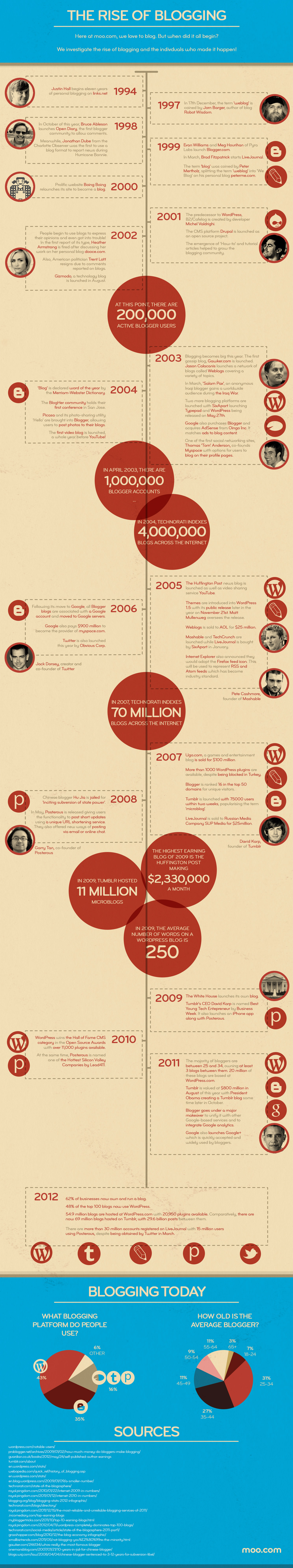 The Rise of Blogging