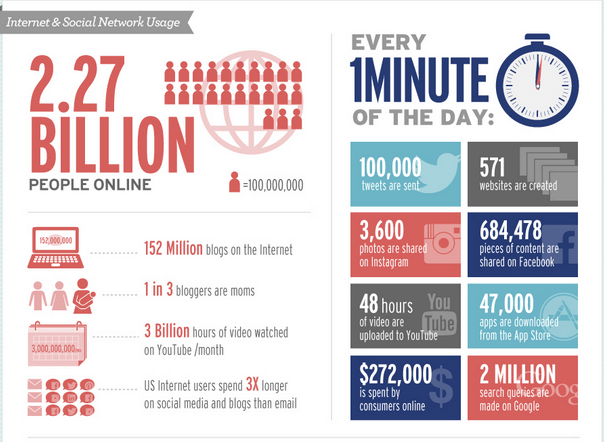 Les effets du Social Media sur le Commerce