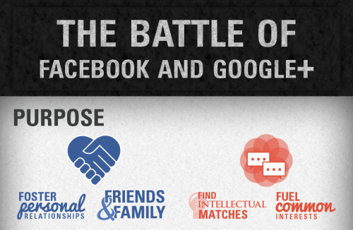 Google+ vs Facebook, qui gagne