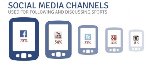 Sport et Social Media comment engager les fans