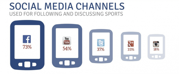 Sport et Social Media : comment engager les fans ?