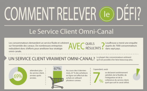 Enquête 2013 sur le Service Client Omni-Canal