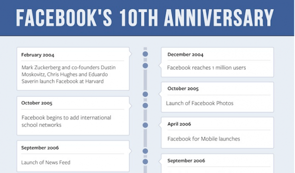 Facebook : dates et chiffres clés