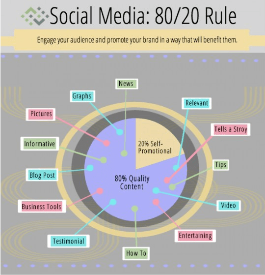 La règle des 80/20 adaptée aux contenus