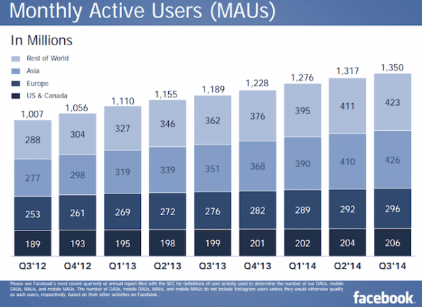 Facebook : les derniers chiffres 2014 Q3